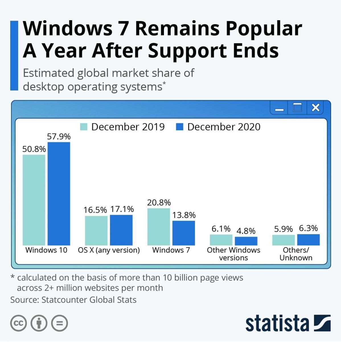 Windows 7 Remains Popular A Year After Support Ends