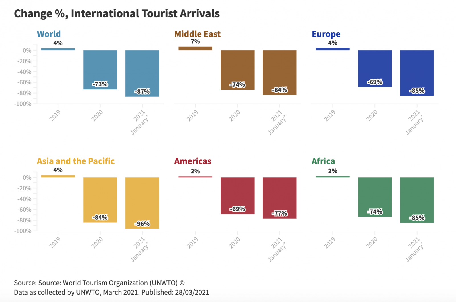 Tourist arrivals down 87% in January 2021 as UNWTO calls for stronger coordination to restart tourism 
