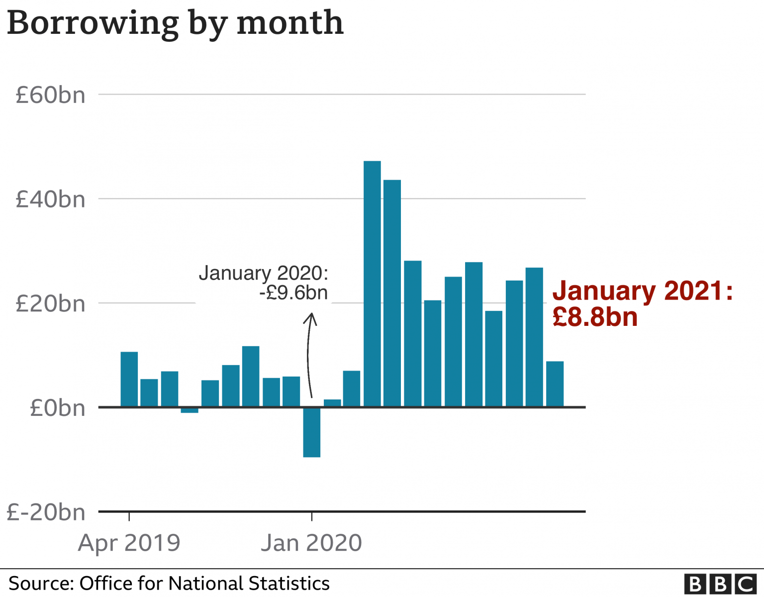 UK government borrowing hits highest January level since records began