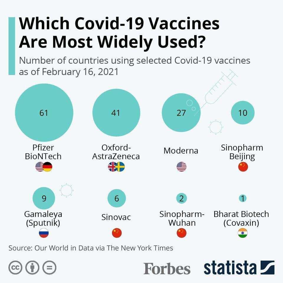 Which Covid-19 Vaccines Are Most Widely Used? | BM.GE