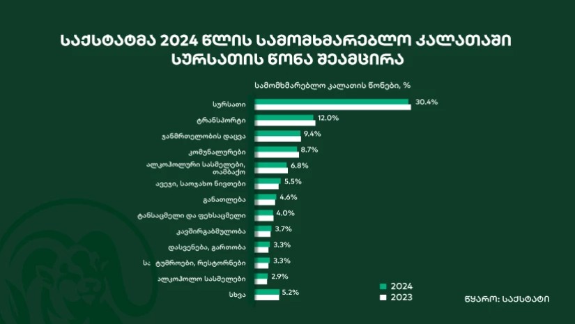 სამომხმარებლო კალათა
