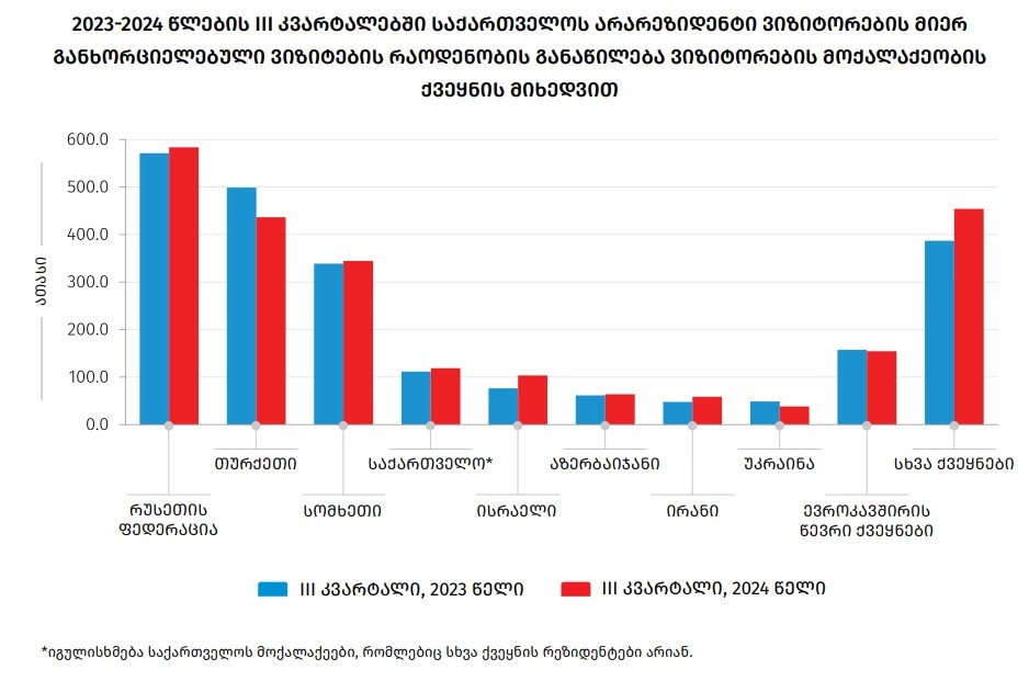 III კვარტალში საქართველომ ყველაზე მეტი, ნახევარ მილიონამდე ვიზიტორი რუსეთიდან მიიღო