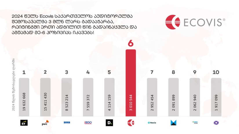 Ecovis საქართველო აუდიტორული კომპანიების რეიტინგში დაწინაურდა