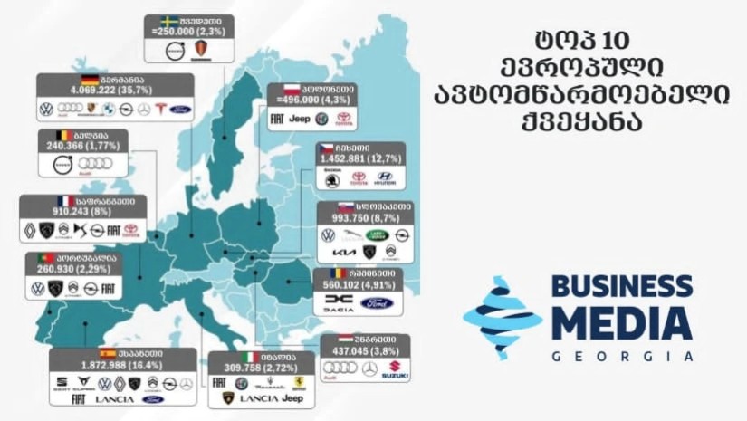 ევროკავშირის საავტომობილო ინდუსტრიის გიგანტები: ავტომწარმოებელი ქვეყნების ტოპ-10