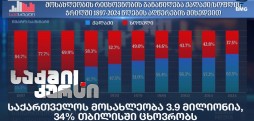 საქართველოს მოსახლეობა