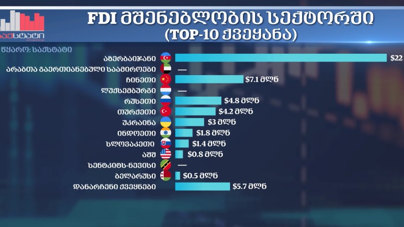 მშენებლობაში FDI