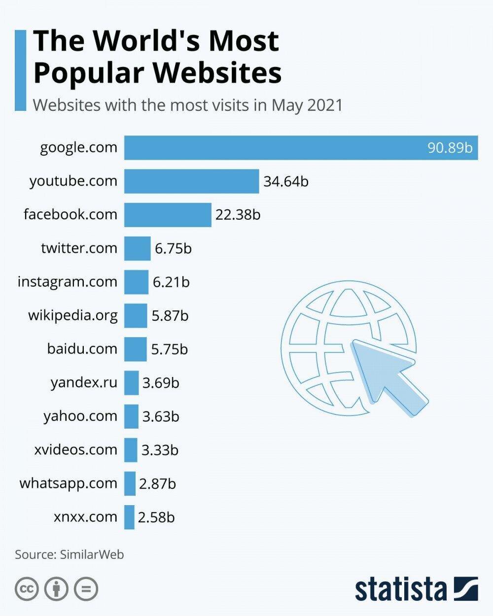 top 5 websites