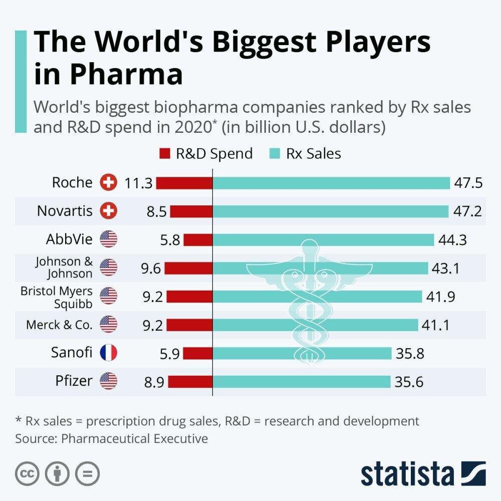 Top-8 Largest Biopharmaceutical Company In The World In Terms Of Sales ...