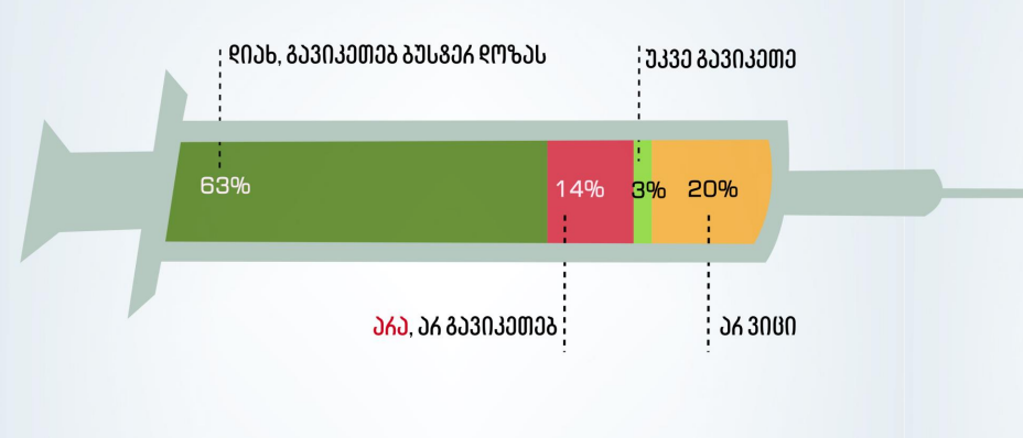  გამოკითხული მოსახლეობის 42% აცრას არ აპირებს - NDI