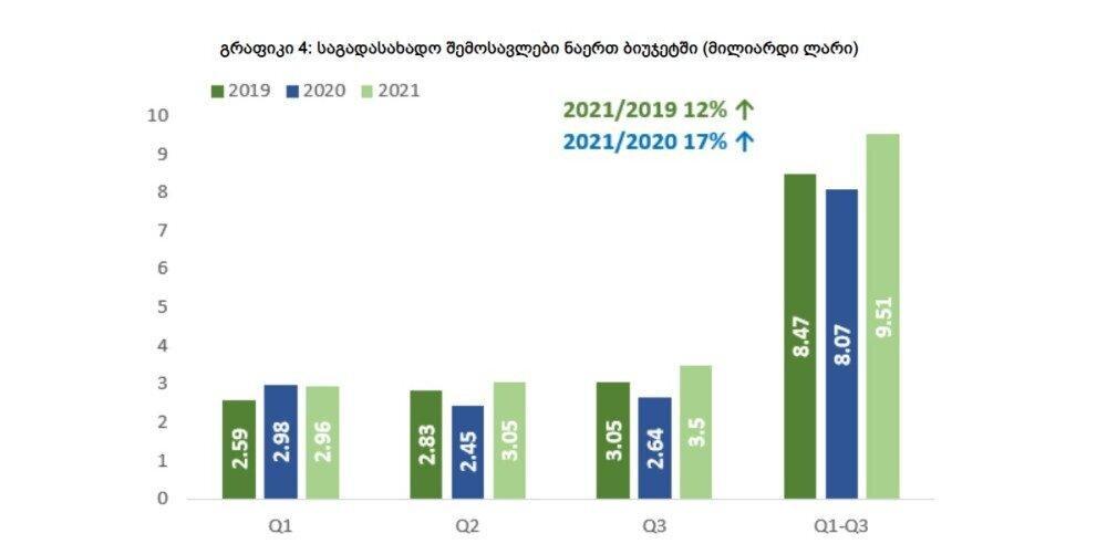 საგადასახადო შემოსავლები ბოლო 2 წლის განმავლობაში, ძირითადად მაღალი ინფლაციის ხარჯზე იზრდება - IDFI