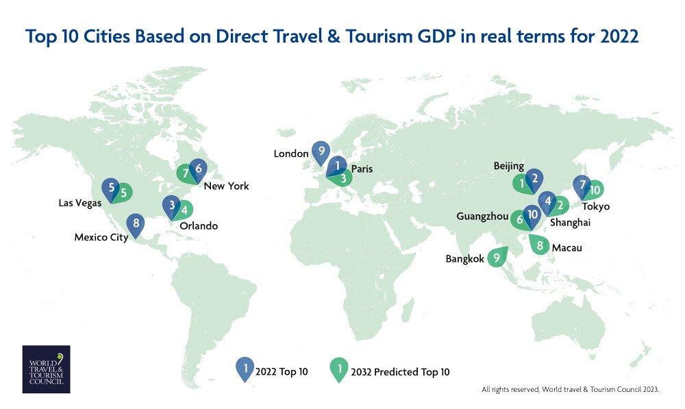 რომელია მსოფლიოს ყველაზე შემოსავლიანი ტურისტული ქალაქები?